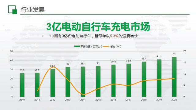 电动车市场增长